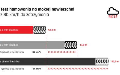 Test hamowania ciężarówki na mokrej nawierzchni: minimalna głębokość bieżnika opony wpływa na drogę hamowania. 8 mm bieżnika: 42,3 m, 3 mm: 51,8 m, 1,6 mm: 60,9 m.