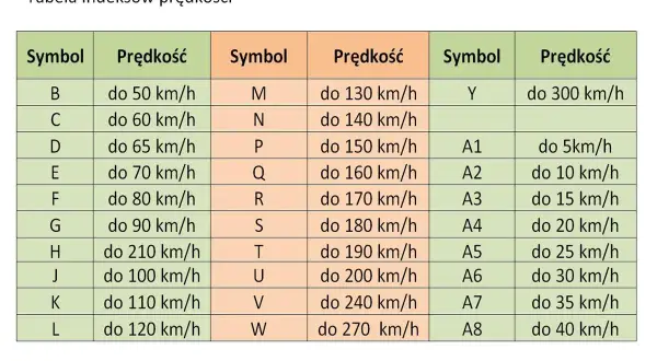 Tabela indeksów prędkości dla opon motocyklowych: symbole od B do W i od A1 do A8 z przypisanymi maksymalnymi prędkościami w km/h.