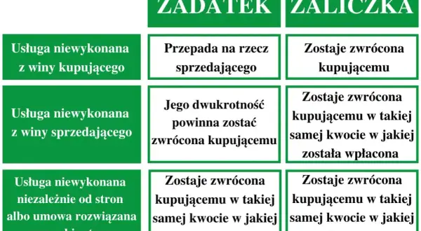 Tabela porównuje zadatek i zaliczkę na samochód. Zaliczka jest zawsze zwracana, nawet jeśli umowa nie zostanie zrealizowana.