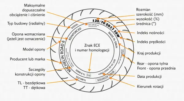 Schemat oznaczeń opon motocyklowych: rozmiar, indeksy, kraj produkcji, typ budowy, model i producent.