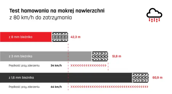 Test hamowania ciężarówki na mokrej nawierzchni: minimalna głębokość bieżnika opony wpływa na drogę hamowania. 8 mm bieżnika: 42,3 m, 3 mm: 51,8 m, 1,6 mm: 60,9 m.
