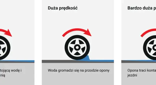 Ilustracja pokazuje, jak zjawisko aquaplaningu narasta wraz ze wzrostem prędkości: od przebijania wody, przez jej gromadzenie, po utratę kontaktu z nawierzchnią.