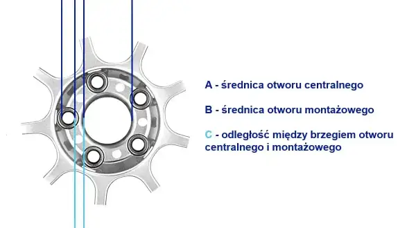 Schematyczne oznaczenia felg: A - średnica otworu centralnego, B - średnica otworu montażowego, C - odległość między brzegami otworów.