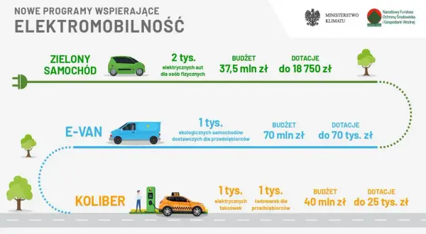 Grafika przedstawia programy wspierające elektromobilność: zielony samochód, e-van i taksówkę "Koliber". To mój elektryk, który może być Twój dzięki dotacjom.