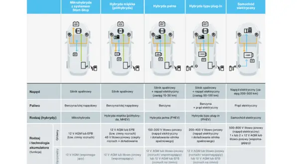 Tabela porównująca rodzaje akumulatorów samochodowych: mikrohybrydy, hybrydy (miękkie, pełne, plug-in) i samochody elektryczne.