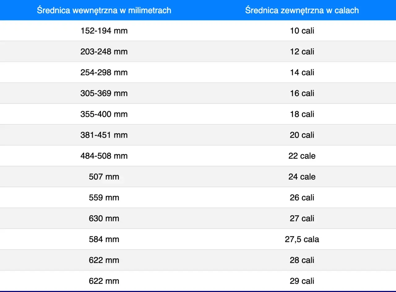 Tabela porównująca średnicę wewnętrzną felgi w mm ze średnicą zewnętrzną w calach.