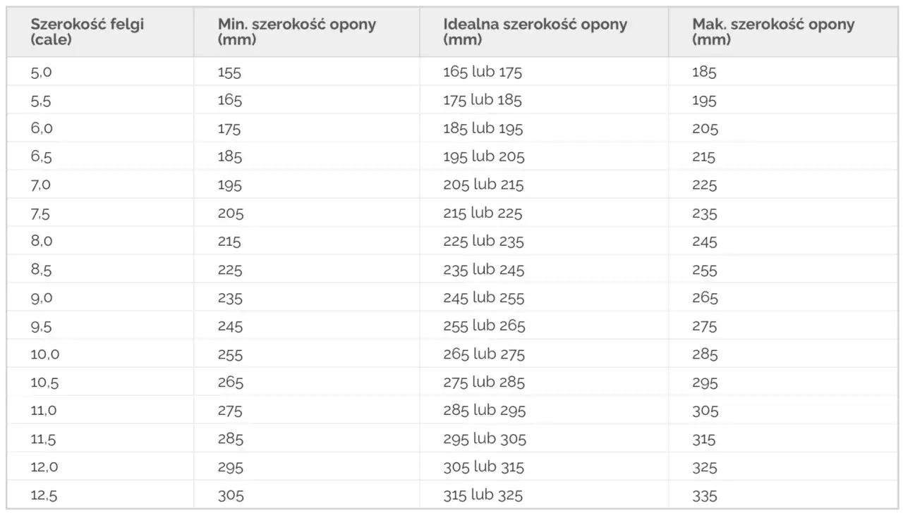 Tabela pokazuje zależność między szerokością felgi (cale) a zalecanymi szerokościami opon (mm).